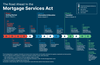 Road Ahead to the Mortgage Services Act graphic - A timeline of key implementation milestones.